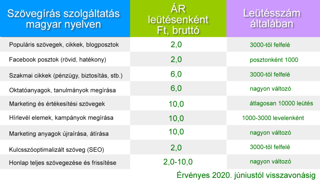 Szövegírás árak, leütés árak, RitArt Academy